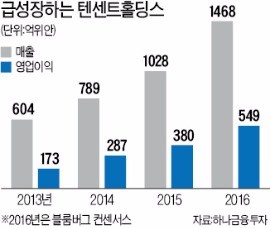 [해외 주식투자 유망기업 (9)] 텐센트홀딩스, 삼성전자 등 제치고 아시아 시총 1위