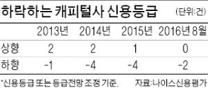 [마켓인사이트] '위험한 조건' 내걸고 채권발행 나선 캐피털사