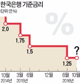 [미국 기준금리 동결] 석달 시간 번 한국은행, 기준금리 내릴까 