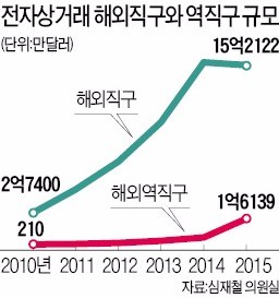 [국정감사] 해외직구 15억달러…역직구의 10배