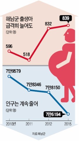 출산율 전국 1위 해남군의 '씁쓸한 두 얼굴'