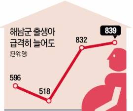 출산율 전국 1위 해남군의 '씁쓸한 두 얼굴'