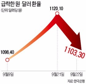 미국 기준금리 동결…12월 인상 시사