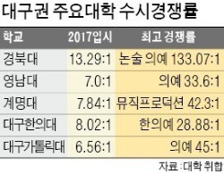 대구권 대학 수시경쟁률 높아졌다