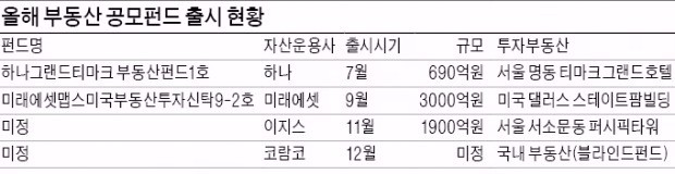 [마켓인사이트] 연 6%대 수익…부동산 공모펀드 뜬다