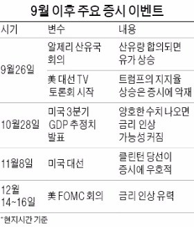 "미국 금리동결에 당분간 안도 랠리…'은행·화학·반도체' 상승세 이어질 것"