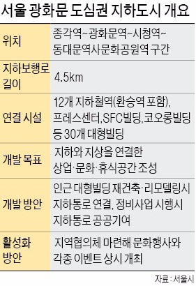 서울 '거대 지하도시' 생긴다…종각~광화문~시청~동대문 지하도시로 연결