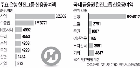 한진그룹 총여신 8조…산업은행 3조·수출입은행 1조3천억