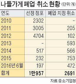[2016 국정감사 자료] '880억 지원' 나들가게, 25% 문 닫아