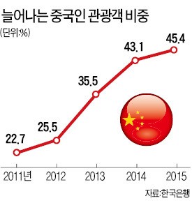 너무 심한 유커 의존도…방한 관광객 45%는 중국인