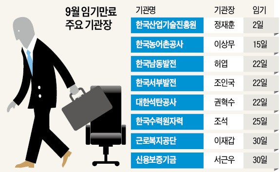 공공기관장 8명 이달 임기 끝…또 '낙하산' 경보