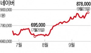 황제주 향해 재시동 거는 네이버