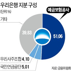 우리은행 지분 매각 '일단 흥행'…큰손 확보가 관건