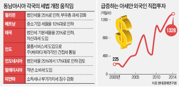 투자 목마른 동남아…기업 끌어들여 경제성장