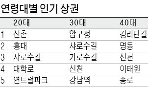 [빅데이터로 본 서울 상권] '연트럴파크'서 데이트하는 20대…압구정에 쇼핑 가는 30대