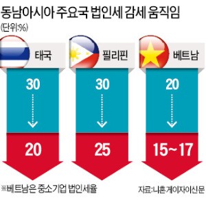 법인세 낮추는 동남아…한국만 "올리자" 논쟁