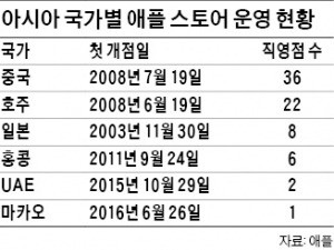 애플, 한국 1호점은 삼성 안방?