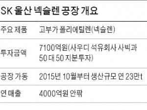 SK, 독자개발 '넥슬렌' 58개국서 러브콜