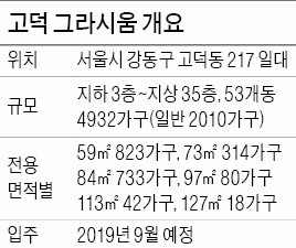 [분양 현장 포커스] 고덕동 '고덕 그라시움', 일반분양 93% 중소형에 '더블역세권'