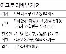 [분양 현장 포커스] 잠원동 '아크로 리버뷰', 집 나서면 한강공원…3면 개방형 평면