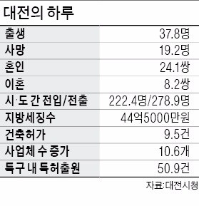 [동반성장 꿈구는 대전·세종] 대전·세종, 창조도시 '투톱'이 뛴다