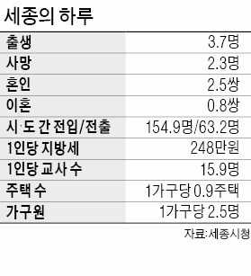                                   							    세종호수공원 전경  ♣♣행정중심복합도시건설청  제공♣♣
 