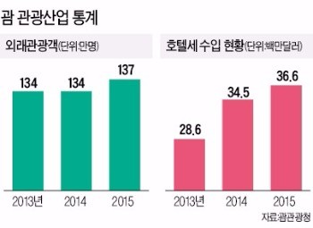 [여행의 향기] 괌 정부, 휴양·레저 장점 살려 마이스시장 활성화 나섰다