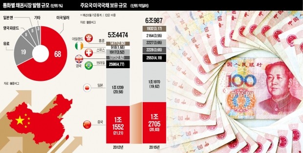 [글로벌 금융 리포트] '세계 5대 화폐' 되는 위안화…중국, 금융시장서 미국 패권에 도전