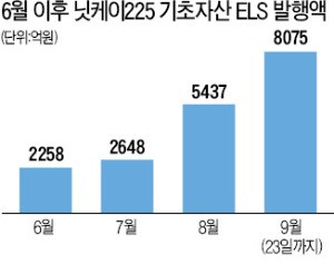 금융당국 파생상품 건전화 방안 앞두고…9월 닛케이ELS 발행 '역대 최고'