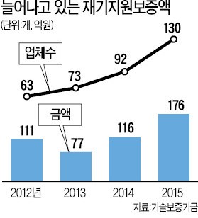 재도전 기업인에 '마중물'된 재기지원보증