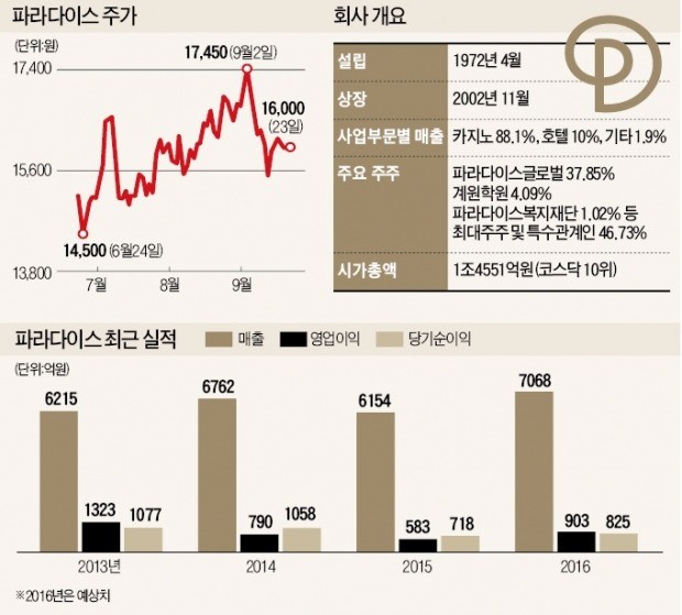 영종도 복합리조트 '파라다이스시티' 내년 개장…파라다이스, 잭팟 다시 터트리나