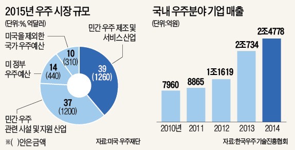 355조 우주개발 '주인공' 된 벤처들