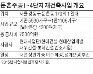 둔촌주공, 재건축 8부 능선 넘었다