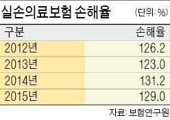 "팔면 팔수록 손해 "…실손보험 판매 꺼리는 보험사