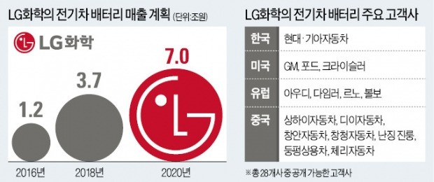 LG화학 "전기차 배터리, 2020년 7조 매출"