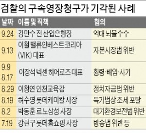 당혹스런 검찰…신동빈 불구속에 무게 실리나