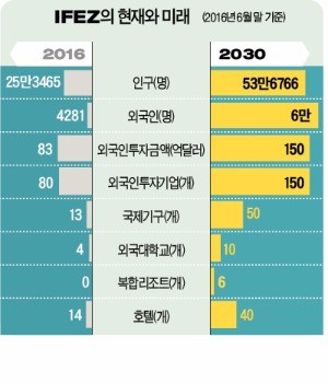 [글로벌 허브도시 인천] 인천 앞바다에 반도체·바이오 메카 … 지금은 '송도 시대'