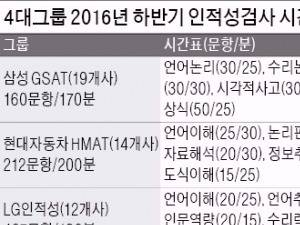  10월은 대기업 입사시험의 달…LG 8일 · 현대차 9일 · 삼성 16일 · SK 23일