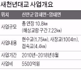 신안군, 섬관광 500만명 시대 연다