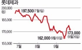 신동빈 회장 구속영장 청구 소식에…롯데그룹주 동반하락세