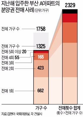 분양권 전매 들끓는 부산…한 단지 2329번 손 바뀐 곳도