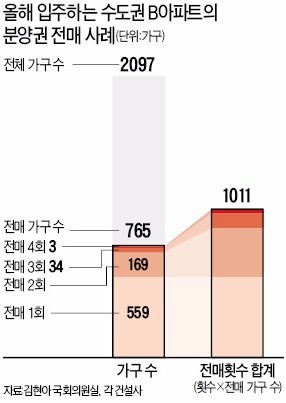 분양권 전매 들끓는 부산…한 단지 2329번 손 바뀐 곳도