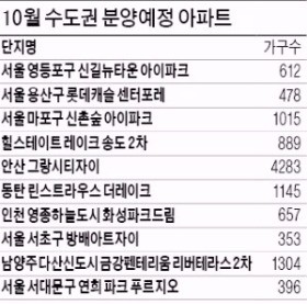 9만6000가구 한꺼번에…10월 분양 '역대 최대'