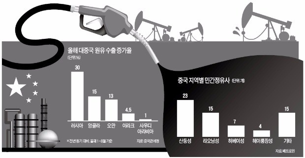 입김 세진 중국 민간정유사, 원유시장 '쥐락펴락'