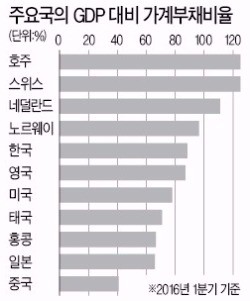 [사설] 가계부채가 다음 경제위기의 진앙 될 수도