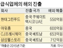 해외서 '출구' 찾는 대기업 급식업체들