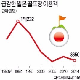 [빙하기 진입한 골프장] '일본판 김영란법'에 회원권값 20분의 1 토막