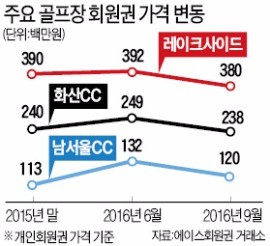 [빙하기 진입한 골프장] 법인 회원권 쏟아지는데…매수세는 실종