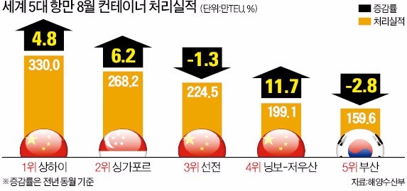 한진해운발 '화물 이탈' 현실화…항만 물동량 5.8% 줄었다