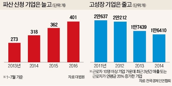 [멈춰선 한국호, 이대로 주저앉나] 파산 신청 두 배 늘고 고성장 기업은 급감